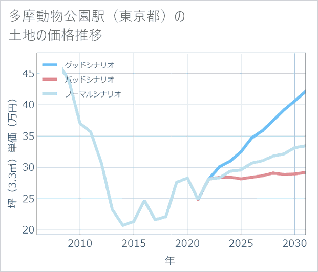 多摩動物公園駅(東京都)の土地価格推移