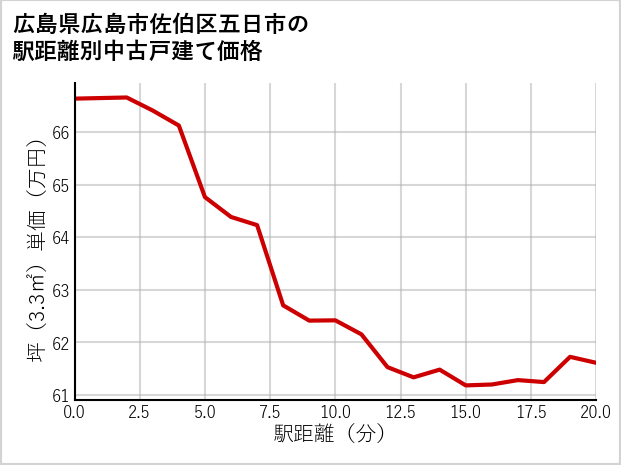 広島県広島市佐伯区五日市の徒歩距離別の中古戸建て坪単価