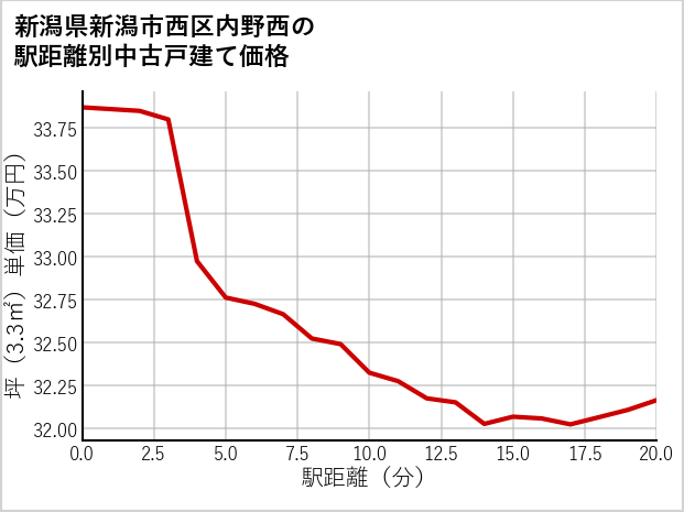 新潟県新潟市西区内野西の徒歩距離別の中古戸建て坪単価