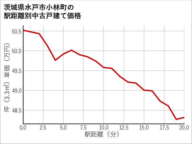 茨城県水戸市小林町の徒歩距離別の中古戸建て坪単価