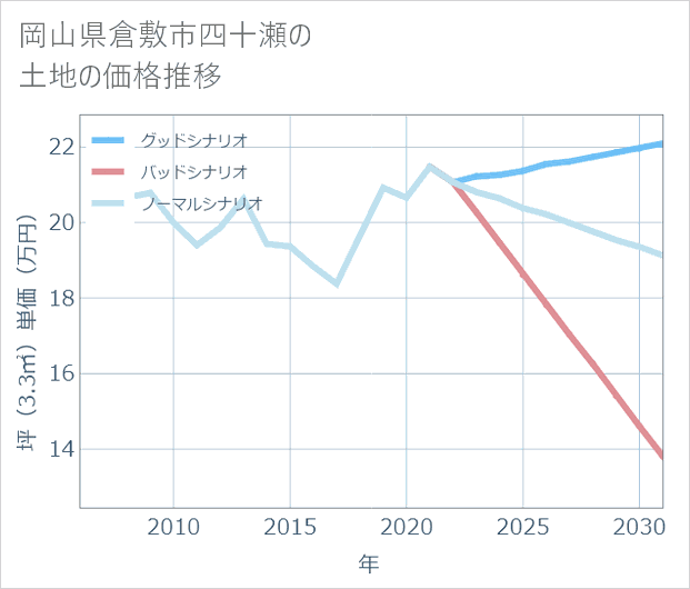 岡山県倉敷市四十瀬の土地価格推移