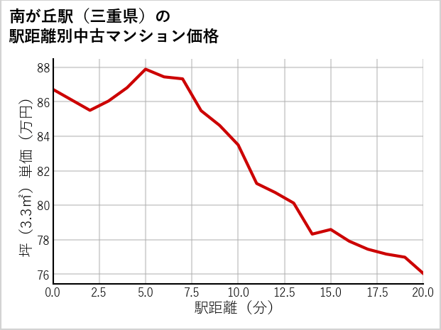 南が丘駅（三重県）の徒歩距離別の中古マンション坪単価