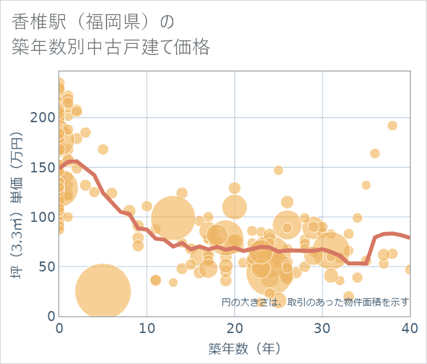 香椎駅(福岡県)の築年数別の中古戸建て坪単価