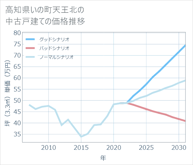 高知県いの町天王北の中古戸建て価格推移