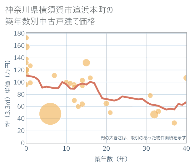 神奈川県横須賀市追浜本町の築年数別の中古戸建て坪単価