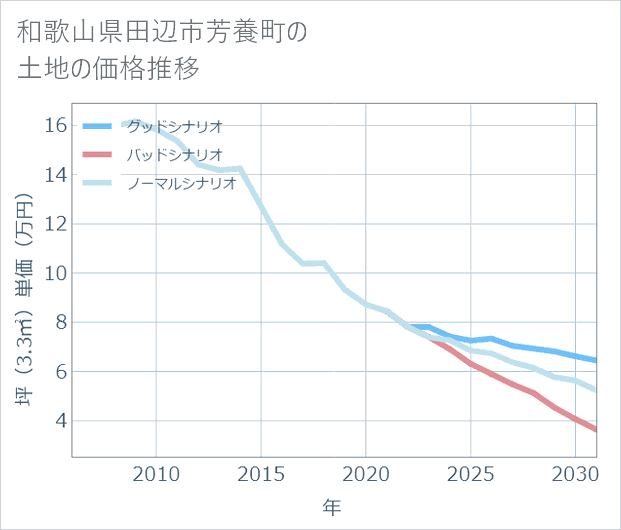 和歌山県田辺市芳養町の土地価格推移
