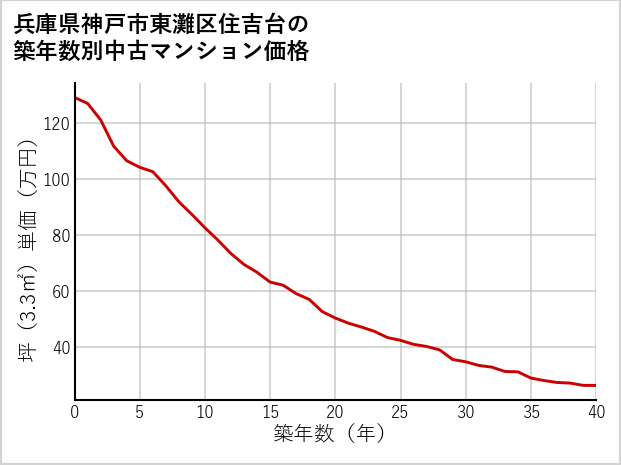 兵庫県神戸市東灘区住吉台の築年数別の中古マンション坪単価
