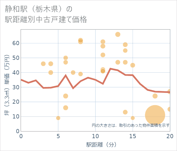 静和駅(栃木県)の徒歩距離別の中古戸建て坪単価