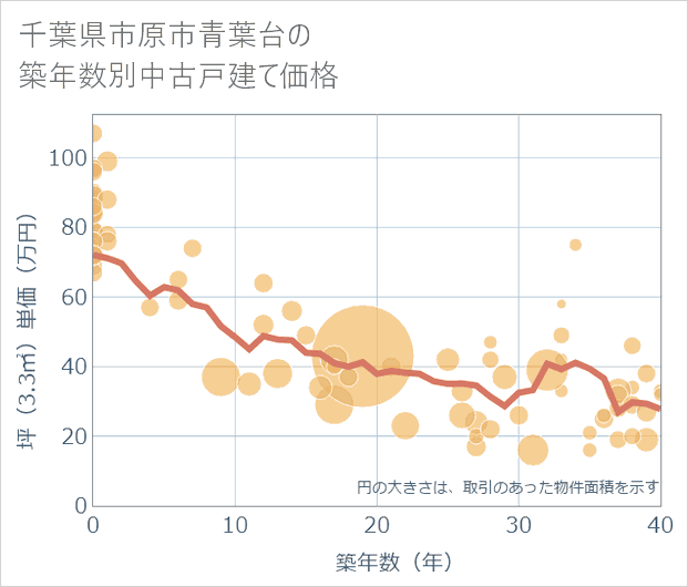 千葉県市原市青葉台の築年数別の中古戸建て坪単価