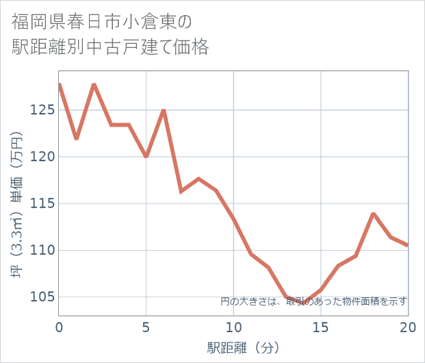 福岡県春日市小倉東の徒歩距離別の中古戸建て坪単価