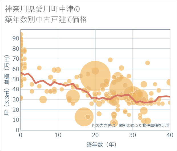 神奈川県愛川町中津の築年数別の中古戸建て坪単価
