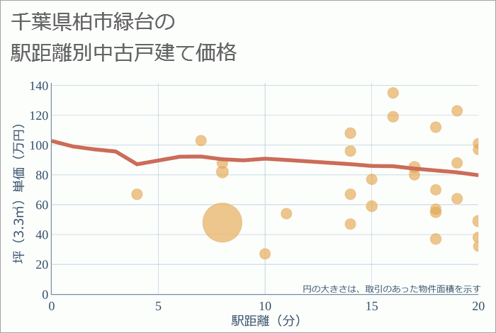 千葉県柏市緑台の徒歩距離別の中古戸建て坪単価