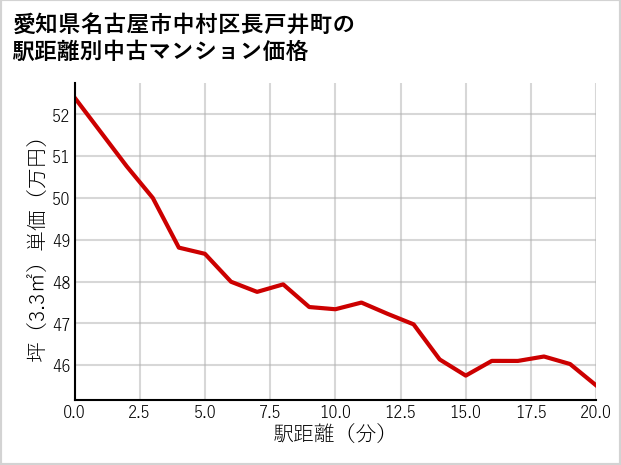 愛知県名古屋市中村区長戸井町の徒歩距離別の中古マンション坪単価