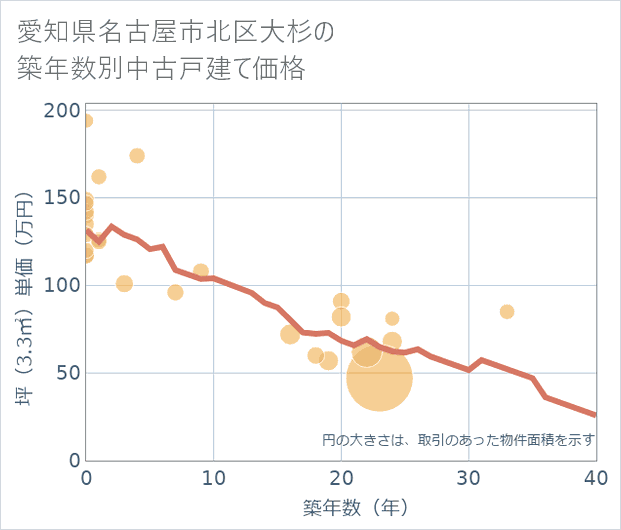 愛知県名古屋市北区大杉の築年数別の中古戸建て坪単価