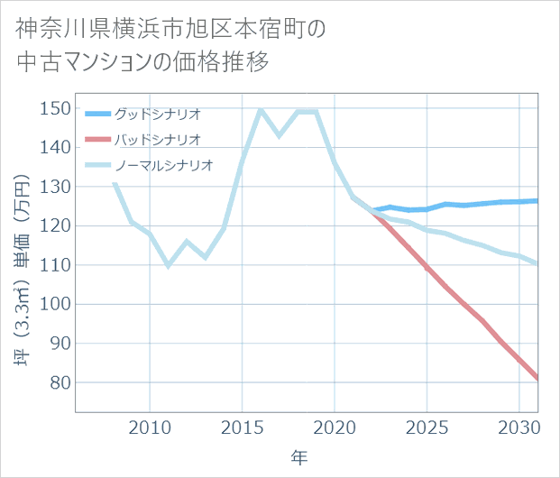 神奈川県横浜市旭区本宿町の中古マンション価格推移