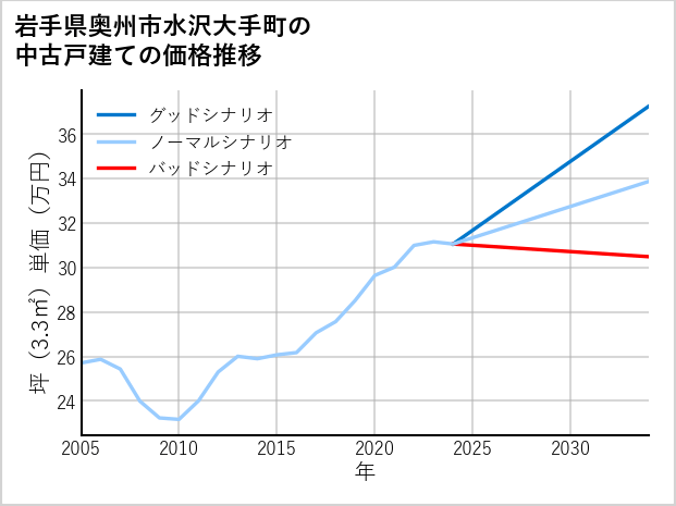 岩手県奥州市水沢大手町の中古戸建て価格推移