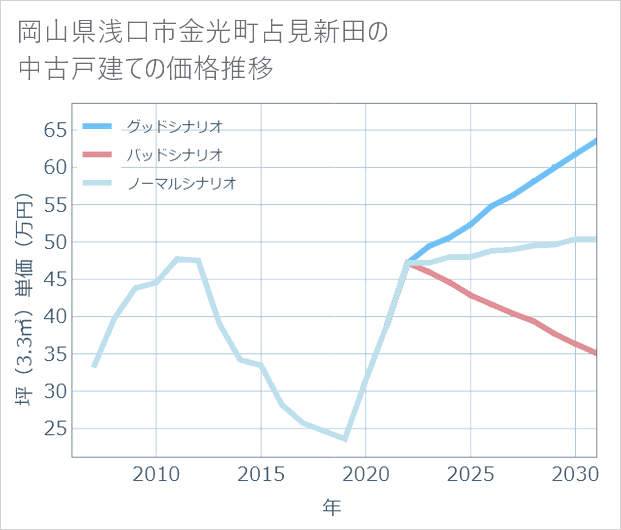 岡山県浅口市金光町占見新田の中古戸建て価格推移