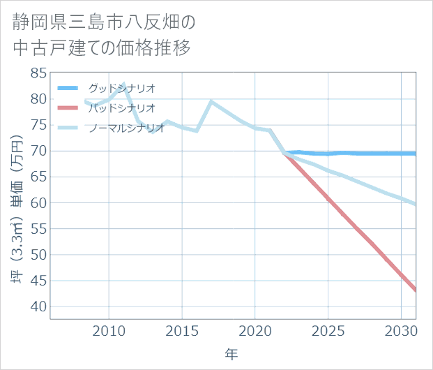 静岡県三島市八反畑の中古戸建て価格推移