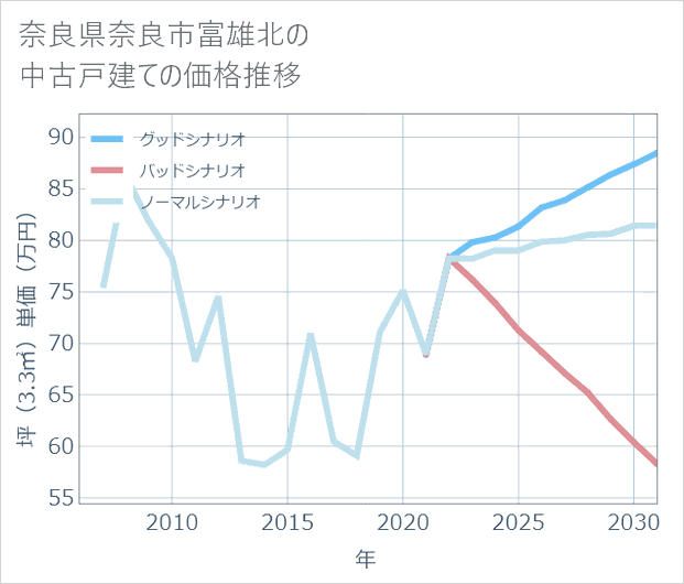 奈良県奈良市富雄北の中古戸建て価格推移