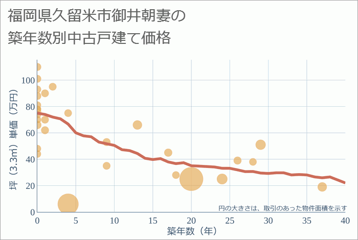 福岡県久留米市御井朝妻の築年数別の中古戸建て坪単価