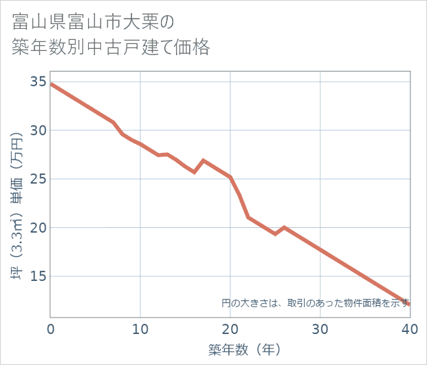 富山県富山市大栗の築年数別の中古戸建て坪単価