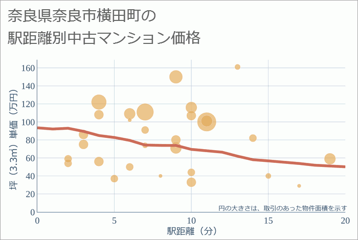 奈良県奈良市横田町の徒歩距離別の中古マンション坪単価