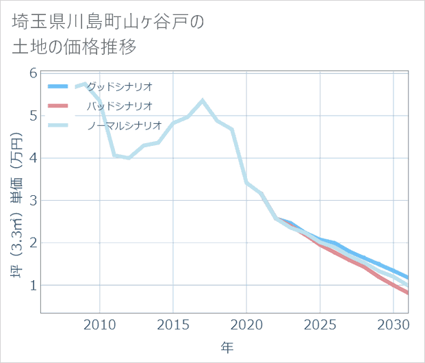 埼玉県川島町山ケ谷戸の土地価格推移