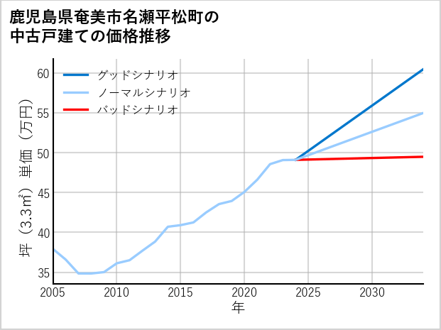 鹿児島県奄美市名瀬平松町の中古戸建て価格推移
