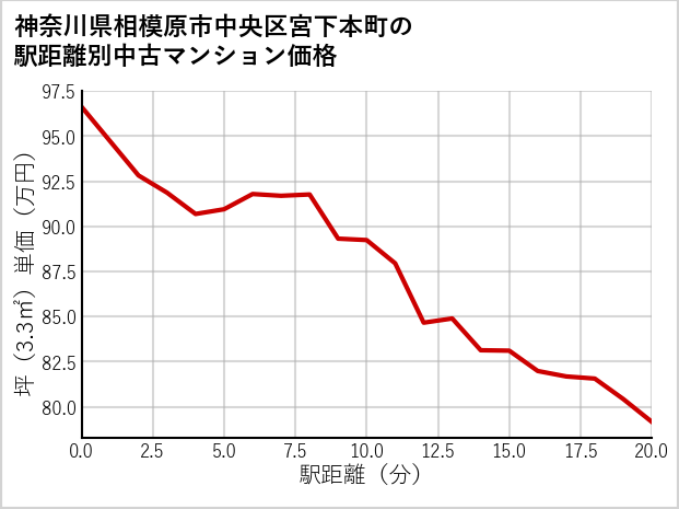 神奈川県相模原市中央区宮下本町の徒歩距離別の中古マンション坪単価