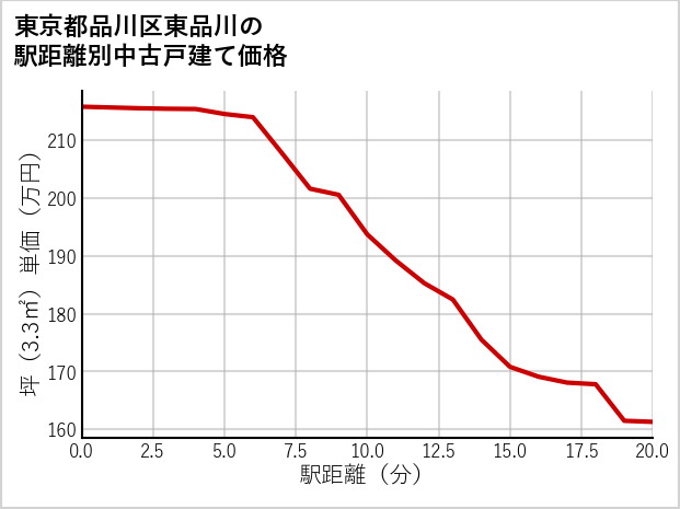 東京都品川区東品川の徒歩距離別の中古戸建て坪単価