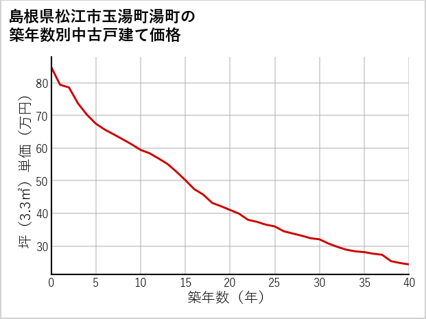 島根県松江市玉湯町湯町の築年数別の中古戸建て坪単価