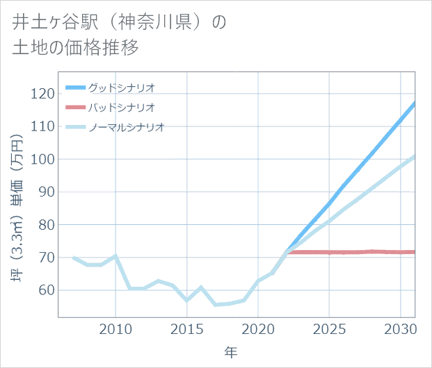 井土ケ谷駅(神奈川県)の土地価格推移