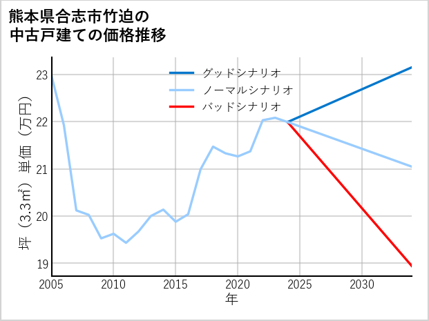 熊本県合志市竹迫の中古戸建て価格推移
