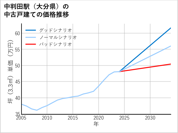 中判田駅（大分県）の中古戸建て価格推移