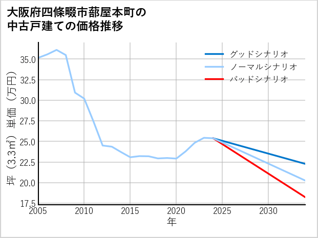 大阪府四條畷市蔀屋本町の中古戸建て価格推移