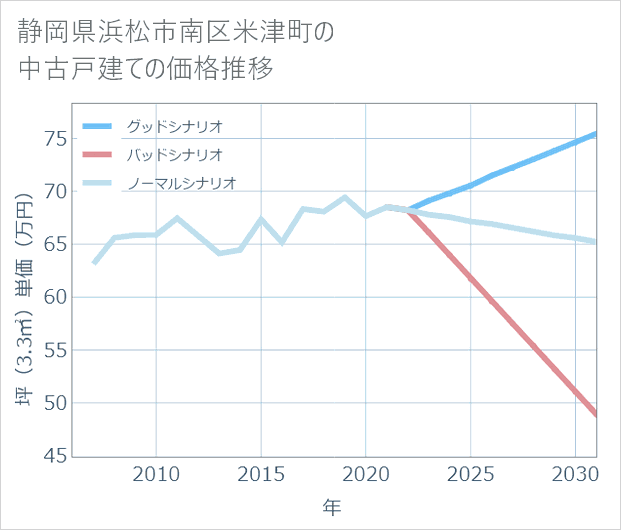 静岡県浜松市南区米津町の中古戸建て価格推移