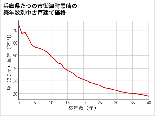兵庫県たつの市御津町黒崎の築年数別の中古戸建て坪単価
