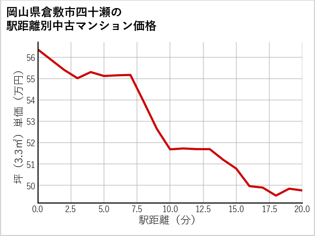 岡山県倉敷市四十瀬の徒歩距離別の中古マンション坪単価