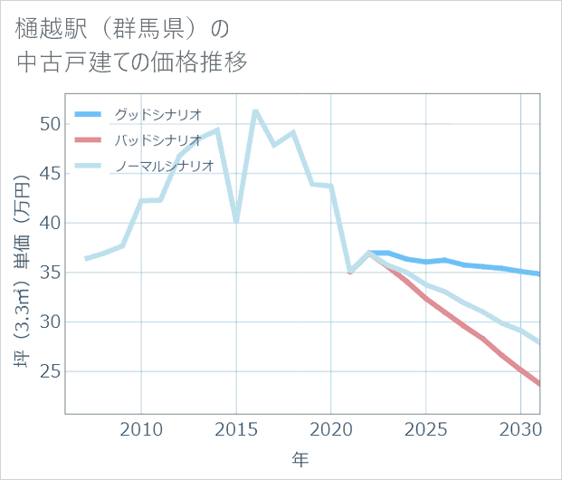 樋越駅(群馬県)の中古戸建て価格推移
