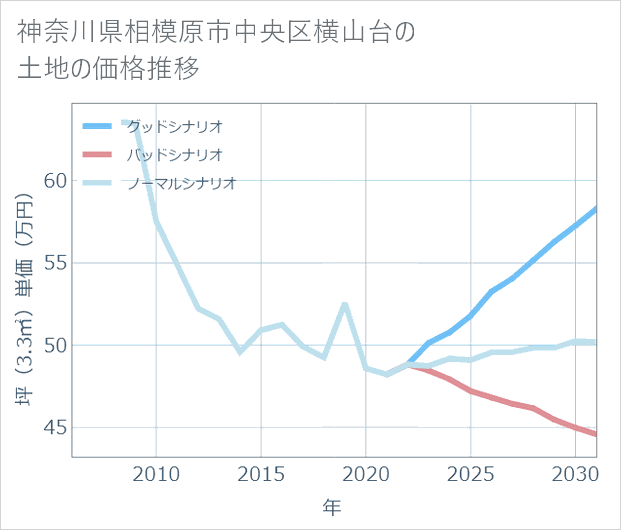 神奈川県相模原市中央区横山台の土地価格推移