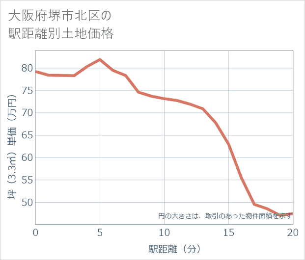 大阪府堺市北区の徒歩距離別の土地坪単価