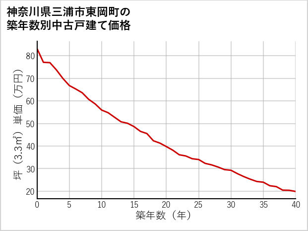 神奈川県三浦市東岡町の築年数別の中古戸建て坪単価