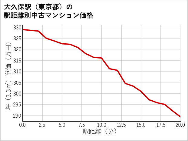 大久保駅（東京都）の徒歩距離別の中古マンション坪単価