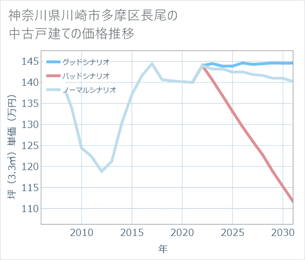 神奈川県川崎市多摩区長尾の中古戸建て価格推移