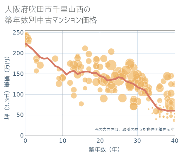 大阪府吹田市千里山西の築年数別の中古マンション坪単価