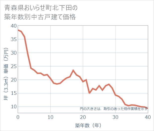 青森県おいらせ町北下田の築年数別の中古戸建て坪単価