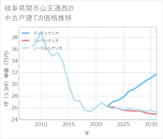 岐阜県関市山王通西の中古戸建て価格推移