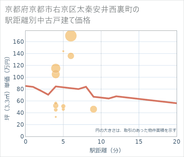 京都府京都市右京区太秦安井西裏町の徒歩距離別の中古戸建て坪単価