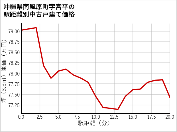 沖縄県南風原町宮平の徒歩距離別の中古戸建て坪単価