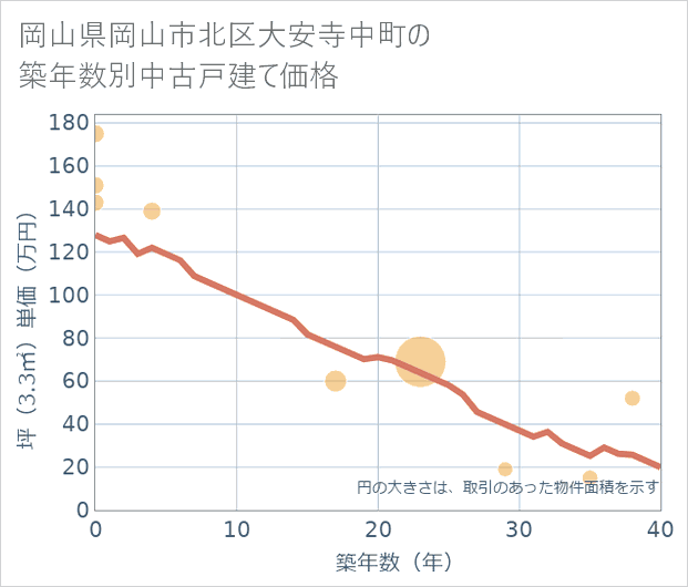 岡山県岡山市北区大安寺中町の築年数別の中古戸建て坪単価